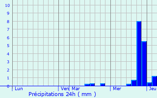 Graphique des précipitations prvues pour Varois-et-Chaignot