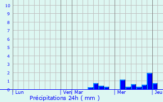 Graphique des précipitations prvues pour Saint-Mihiel