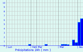 Graphique des précipitations prvues pour Saint-Pierre