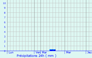 Graphique des précipitations prvues pour Saint-Aubin-Rivire