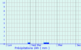 Graphique des précipitations prvues pour Mondicourt