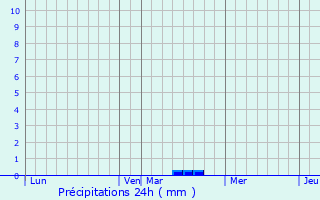 Graphique des précipitations prvues pour Vecqueville