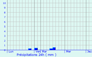 Graphique des précipitations prvues pour Marcq-en-Ostrevent