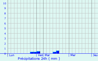 Graphique des précipitations prvues pour Wavrechain-sous-Denain