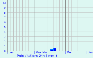 Graphique des précipitations prvues pour Marcelcave