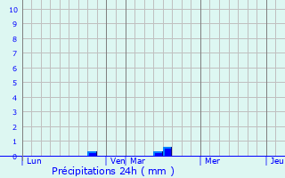 Graphique des précipitations prvues pour Guillaucourt