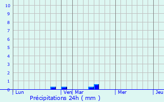 Graphique des précipitations prvues pour Marquion