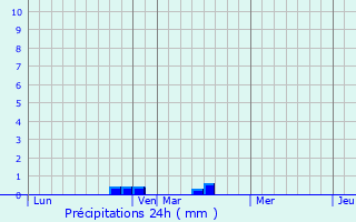 Graphique des précipitations prvues pour Estreux