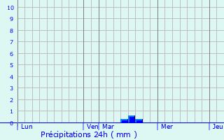 Graphique des précipitations prvues pour Poilly-sur-Tholon