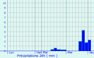 Graphique des précipitations prvues pour guilly