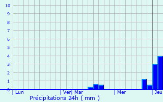 Graphique des précipitations prvues pour Rochetaille