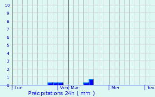 Graphique des précipitations prvues pour Eswars