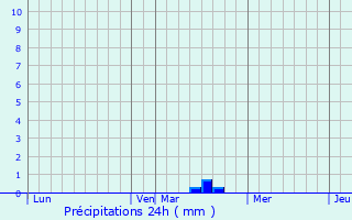 Graphique des précipitations prvues pour Gurgy