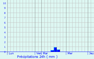 Graphique des précipitations prvues pour Mr