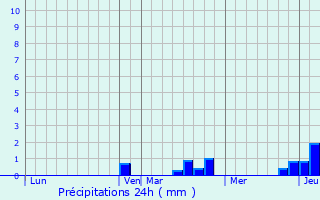 Graphique des précipitations prvues pour Rustenhart