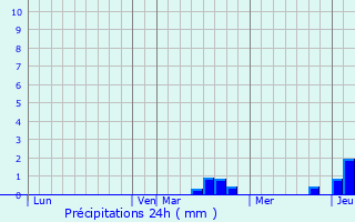 Graphique des précipitations prvues pour Russ