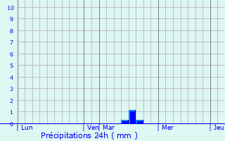 Graphique des précipitations prvues pour Hesbcourt