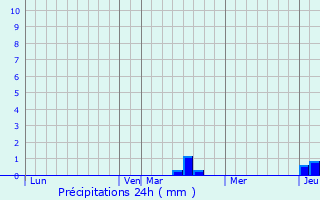Graphique des précipitations prvues pour Wimmenau