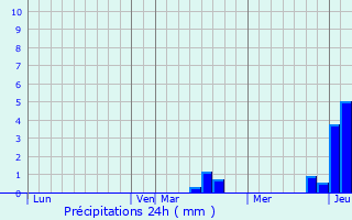 Graphique des précipitations prvues pour Frcourt