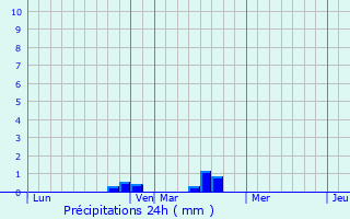 Graphique des précipitations prvues pour Dimont