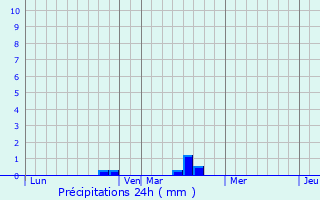 Graphique des précipitations prvues pour Bertry