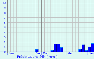 Graphique des précipitations prvues pour Mittelhausbergen