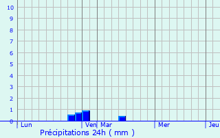 Graphique des précipitations prvues pour Montmurat