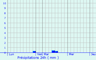 Graphique des précipitations prvues pour Authieule
