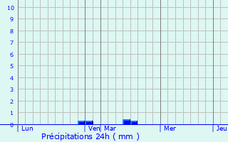 Graphique des précipitations prvues pour Montagne-Fayel