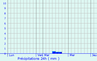 Graphique des précipitations prvues pour Aingoulaincourt