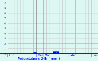 Graphique des précipitations prvues pour Hnu
