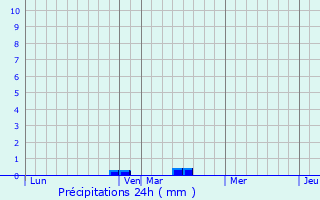 Graphique des précipitations prvues pour Seux