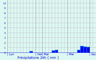 Graphique des précipitations prvues pour Le Plessis-Lastelle