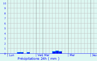 Graphique des précipitations prvues pour Montescourt-Lizerolles