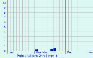 Graphique des précipitations prvues pour Achiet-le-Grand