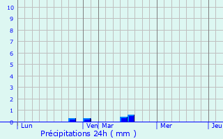 Graphique des précipitations prvues pour Buissy