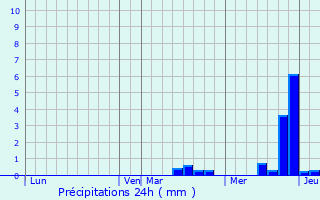 Graphique des précipitations prvues pour Brtigny
