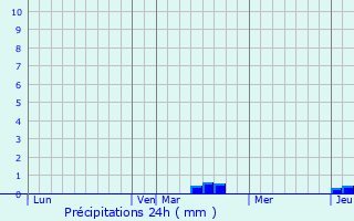 Graphique des précipitations prvues pour Moutrot