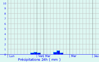 Graphique des précipitations prvues pour Qurnaing