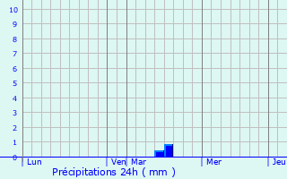 Graphique des précipitations prvues pour Assevillers