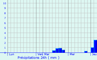 Graphique des précipitations prvues pour Waldersbach