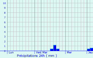 Graphique des précipitations prvues pour Tieffenbach