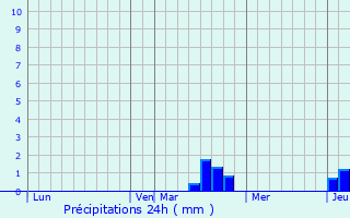 Graphique des précipitations prvues pour Vasperviller