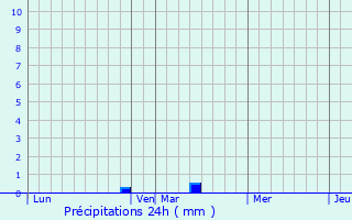 Graphique des précipitations prvues pour Sorel-en-Vimeu