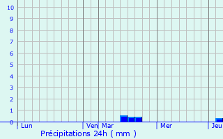 Graphique des précipitations prvues pour Lezville