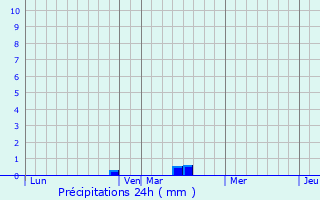 Graphique des précipitations prvues pour Vaux-sur-Somme