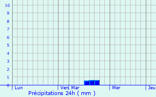 Graphique des précipitations prvues pour Leschres-sur-le-Blaiseron
