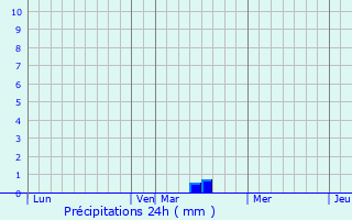 Graphique des précipitations prvues pour Chuignolles