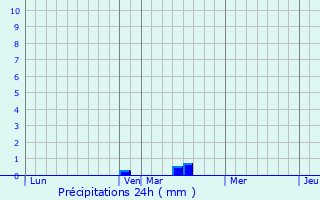 Graphique des précipitations prvues pour Pys