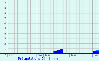 Graphique des précipitations prvues pour Athienville